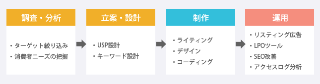 調査分析、立案・設計・制作・運用